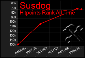 Total Graph of Susdog