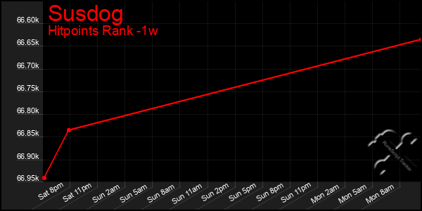 Last 7 Days Graph of Susdog