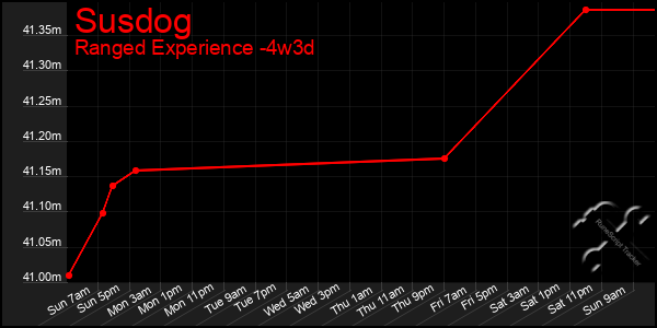 Last 31 Days Graph of Susdog