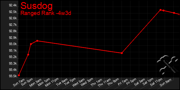 Last 31 Days Graph of Susdog