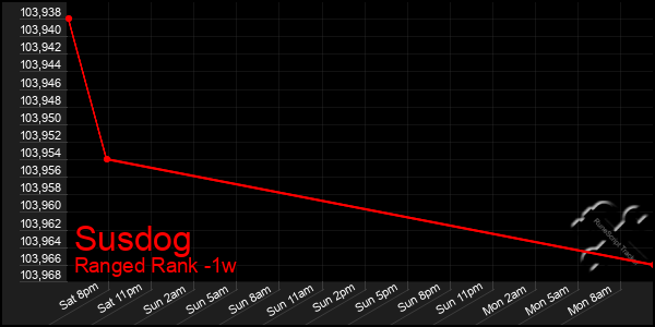 Last 7 Days Graph of Susdog