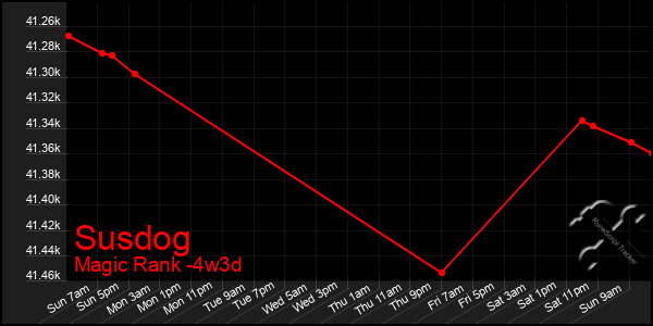 Last 31 Days Graph of Susdog