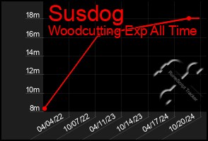 Total Graph of Susdog