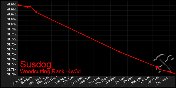 Last 31 Days Graph of Susdog