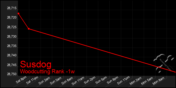 Last 7 Days Graph of Susdog