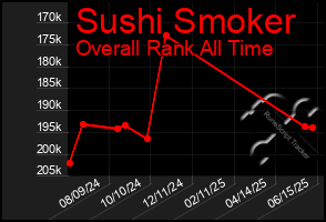 Total Graph of Sushi Smoker