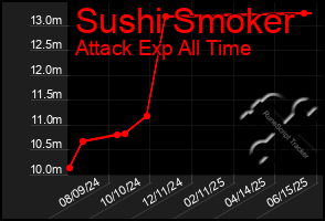 Total Graph of Sushi Smoker