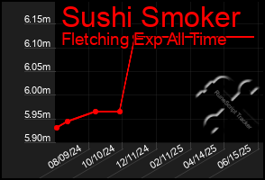 Total Graph of Sushi Smoker