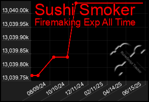 Total Graph of Sushi Smoker