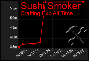 Total Graph of Sushi Smoker
