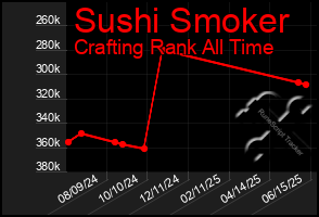 Total Graph of Sushi Smoker