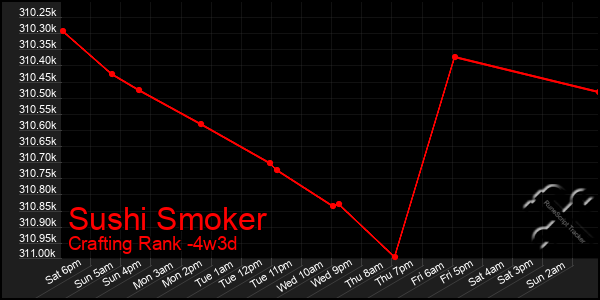 Last 31 Days Graph of Sushi Smoker