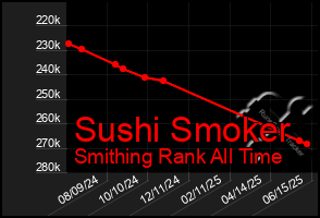 Total Graph of Sushi Smoker