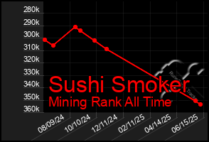 Total Graph of Sushi Smoker