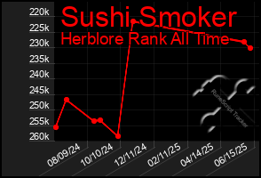 Total Graph of Sushi Smoker