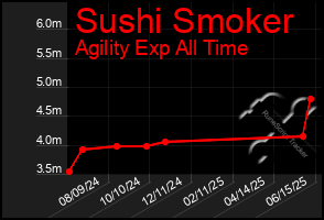 Total Graph of Sushi Smoker