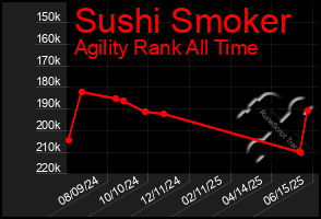 Total Graph of Sushi Smoker