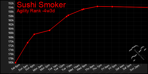 Last 31 Days Graph of Sushi Smoker