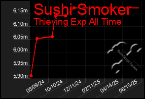 Total Graph of Sushi Smoker