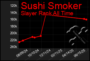 Total Graph of Sushi Smoker