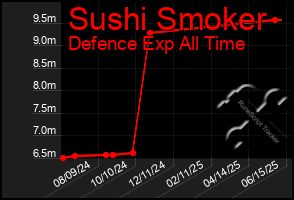Total Graph of Sushi Smoker