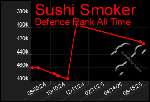 Total Graph of Sushi Smoker