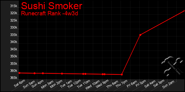 Last 31 Days Graph of Sushi Smoker