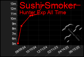 Total Graph of Sushi Smoker