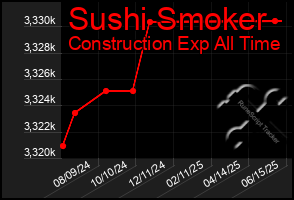 Total Graph of Sushi Smoker