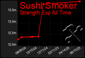 Total Graph of Sushi Smoker
