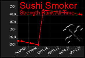Total Graph of Sushi Smoker
