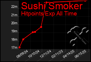 Total Graph of Sushi Smoker