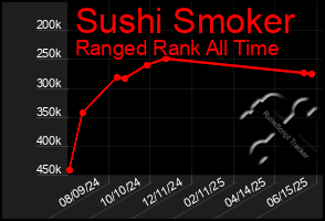 Total Graph of Sushi Smoker