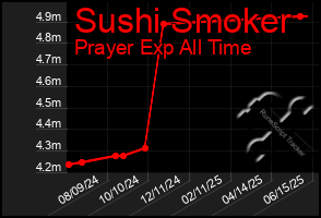 Total Graph of Sushi Smoker