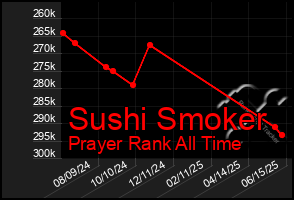 Total Graph of Sushi Smoker