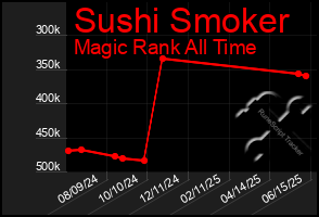 Total Graph of Sushi Smoker