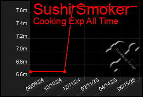 Total Graph of Sushi Smoker