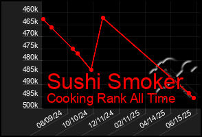 Total Graph of Sushi Smoker