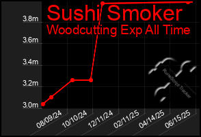 Total Graph of Sushi Smoker