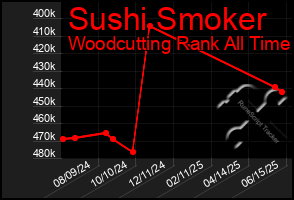 Total Graph of Sushi Smoker