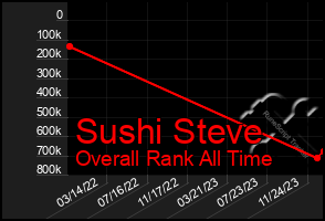 Total Graph of Sushi Steve