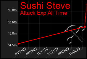 Total Graph of Sushi Steve