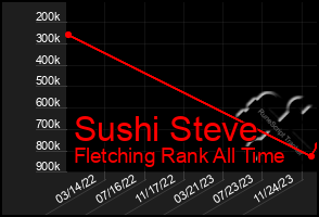 Total Graph of Sushi Steve