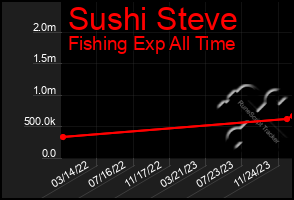 Total Graph of Sushi Steve