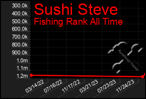 Total Graph of Sushi Steve