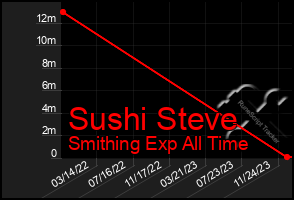 Total Graph of Sushi Steve