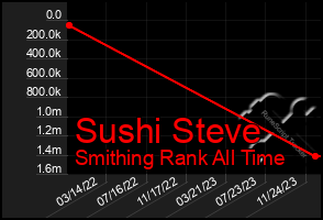 Total Graph of Sushi Steve