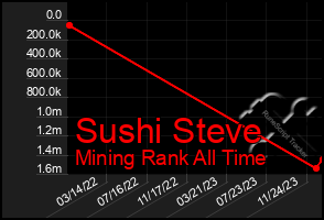 Total Graph of Sushi Steve