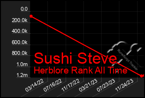 Total Graph of Sushi Steve