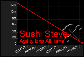 Total Graph of Sushi Steve